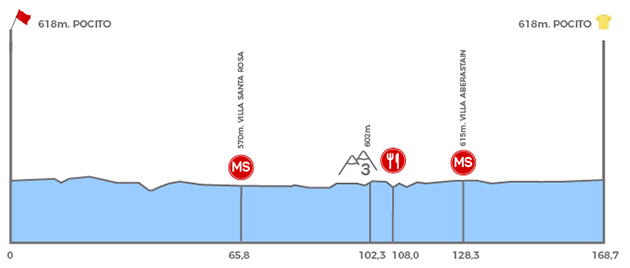 Vuelta a San Juan stage 2 pofile